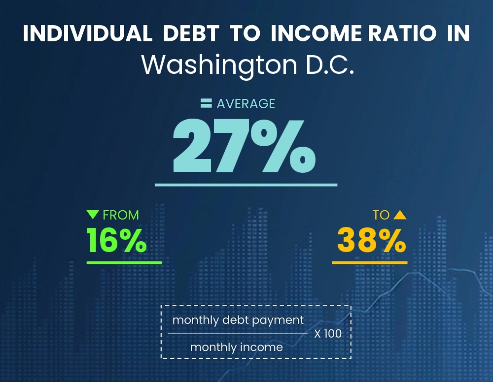 Chart showing debt-to-income ratio in Washington D.C.