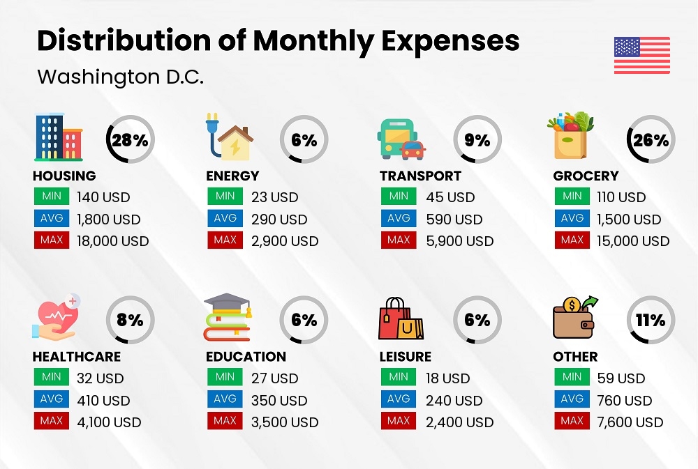 Distribution of monthly cost of living expenses in Washington D.C.