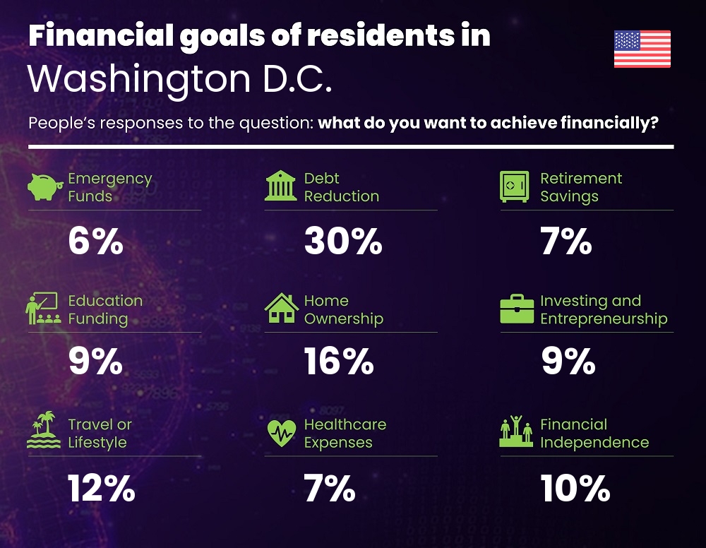 Financial goals and targets of couples living in Washington D.C.