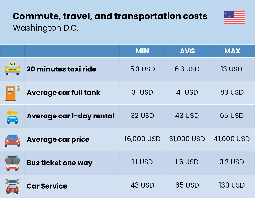 Chart showing the prices and cost of commute, travel, and transportation in Washington D.C.