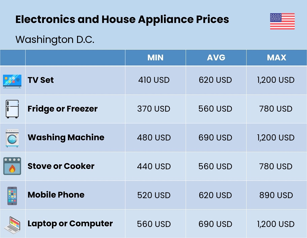 Chart showing the prices and cost of electronic devices and appliances in Washington D.C.