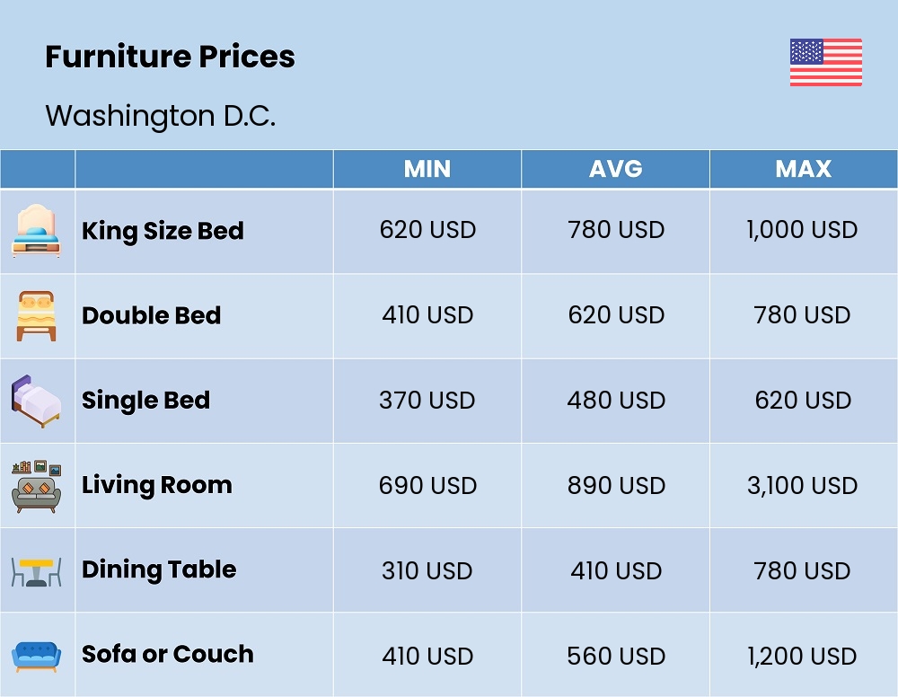 Chart showing the prices and cost of furniture in Washington D.C.