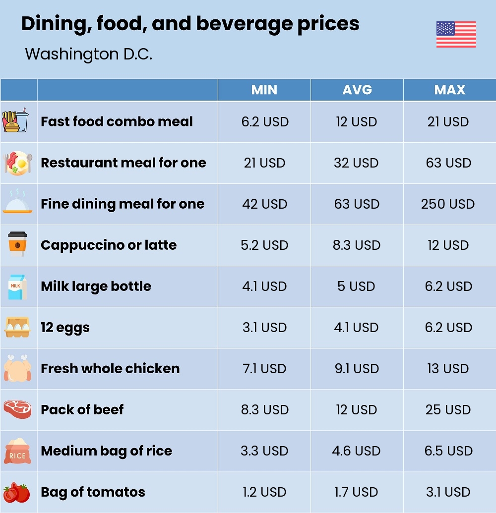 Chart showing the prices and cost of grocery, food, restaurant meals, market, and beverages in Washington D.C.