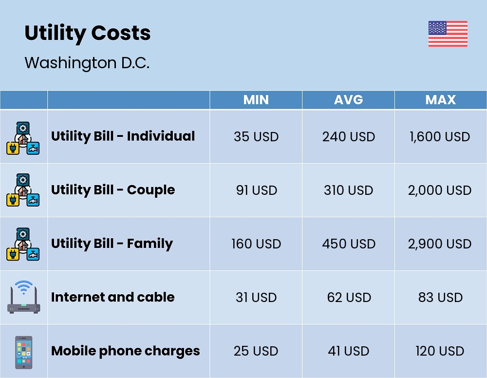 Chart showing the prices and cost of utility, energy, water, and gas for a family in Washington D.C.