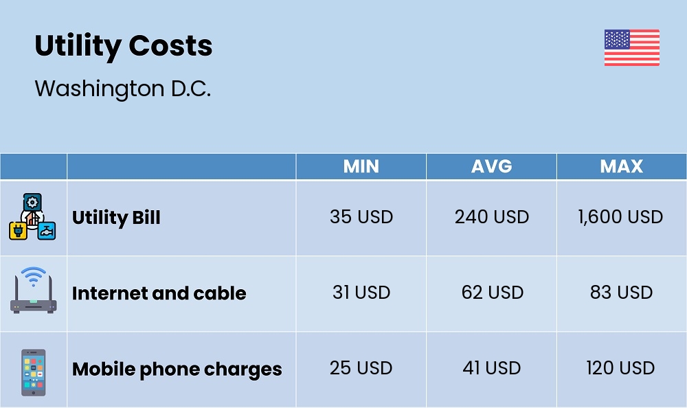 Chart showing the prices and cost of utility, energy, water, and gas for a single person in Washington D.C.