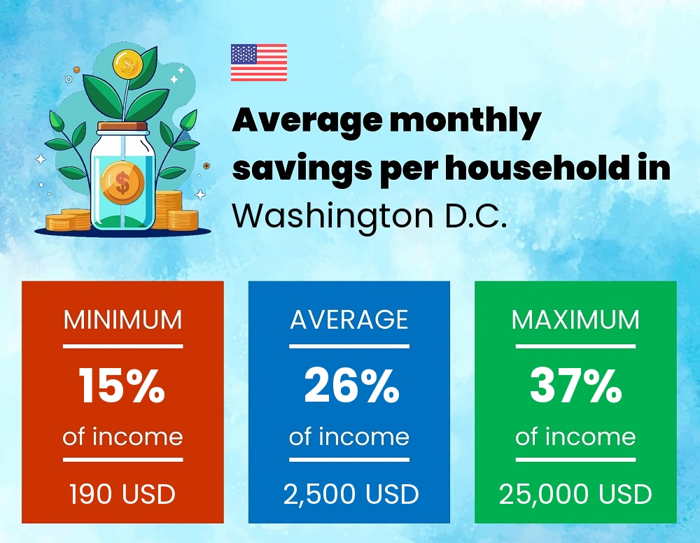 Savings to income ratio in Washington D.C.