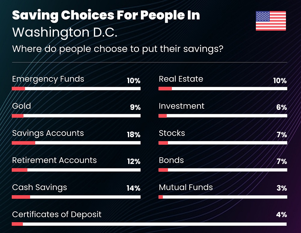 Where do couples choose to put their savings in Washington D.C.