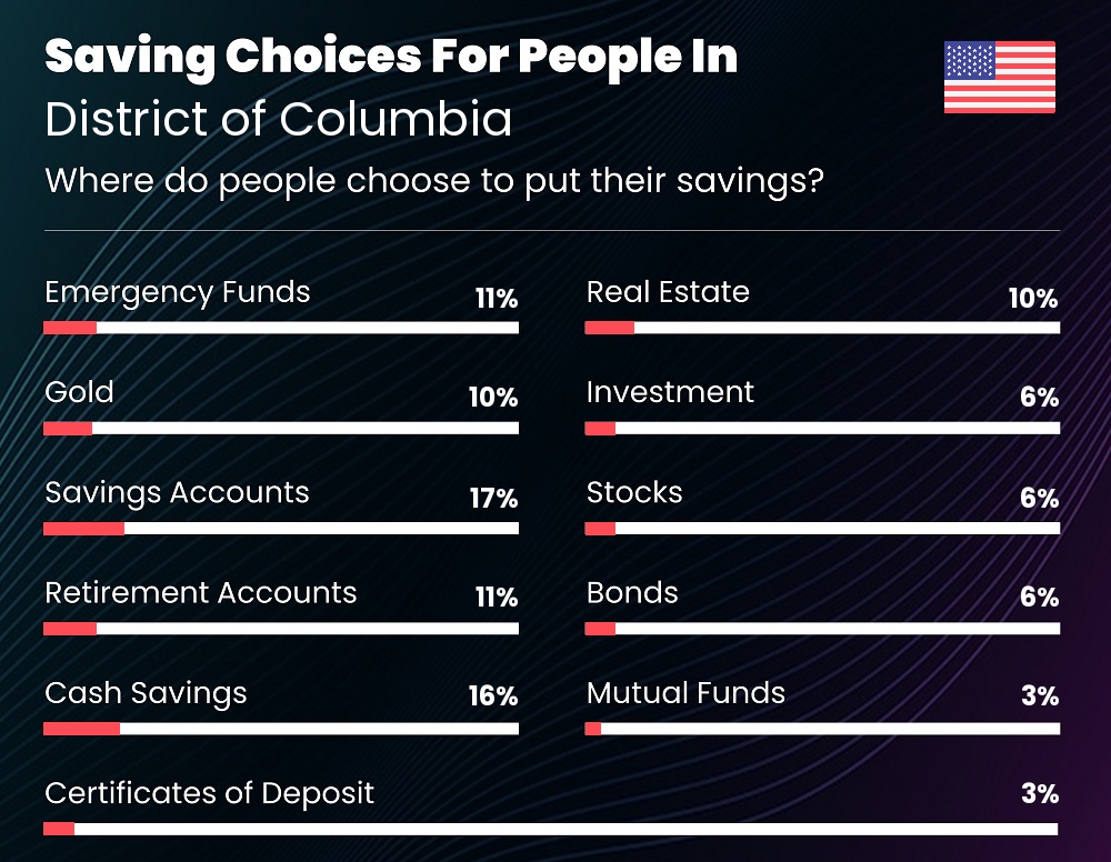 Where do couples choose to put their savings in District of Columbia