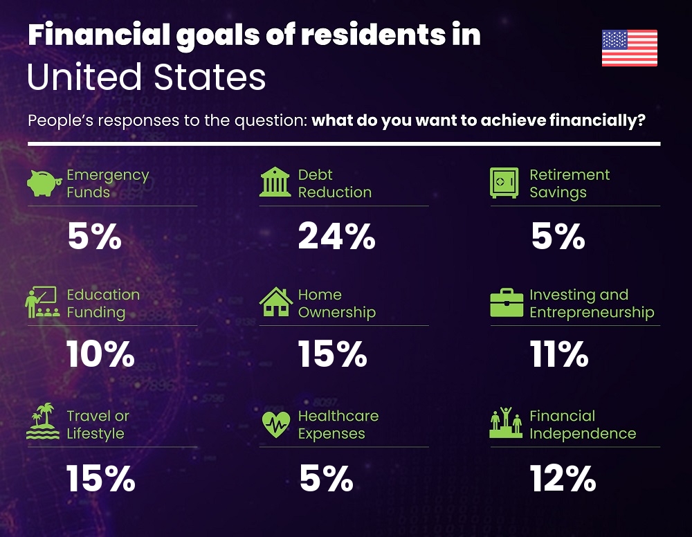 Financial goals and targets of single people living in United States