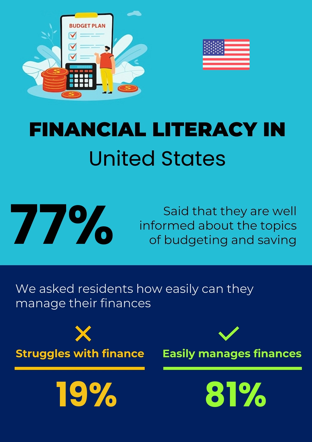 Financial literacy and difficulty in budgeting and financial planning in United States