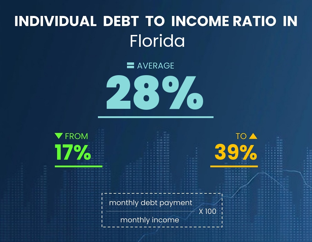 Chart showing debt-to-income ratio in Florida