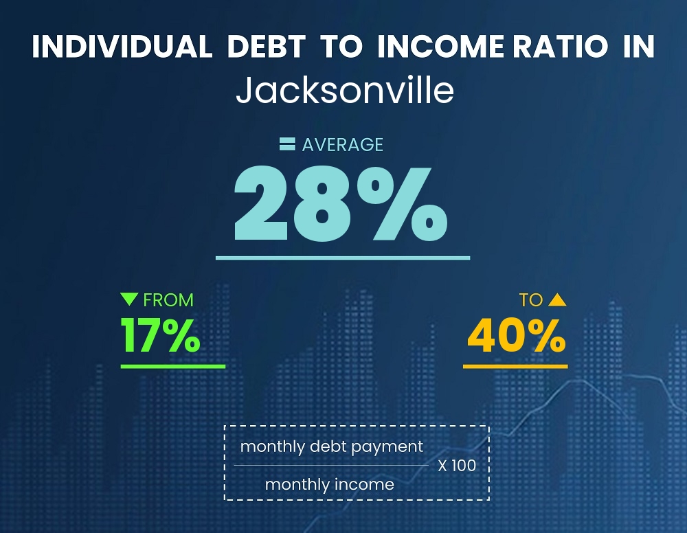 Chart showing debt-to-income ratio in Jacksonville