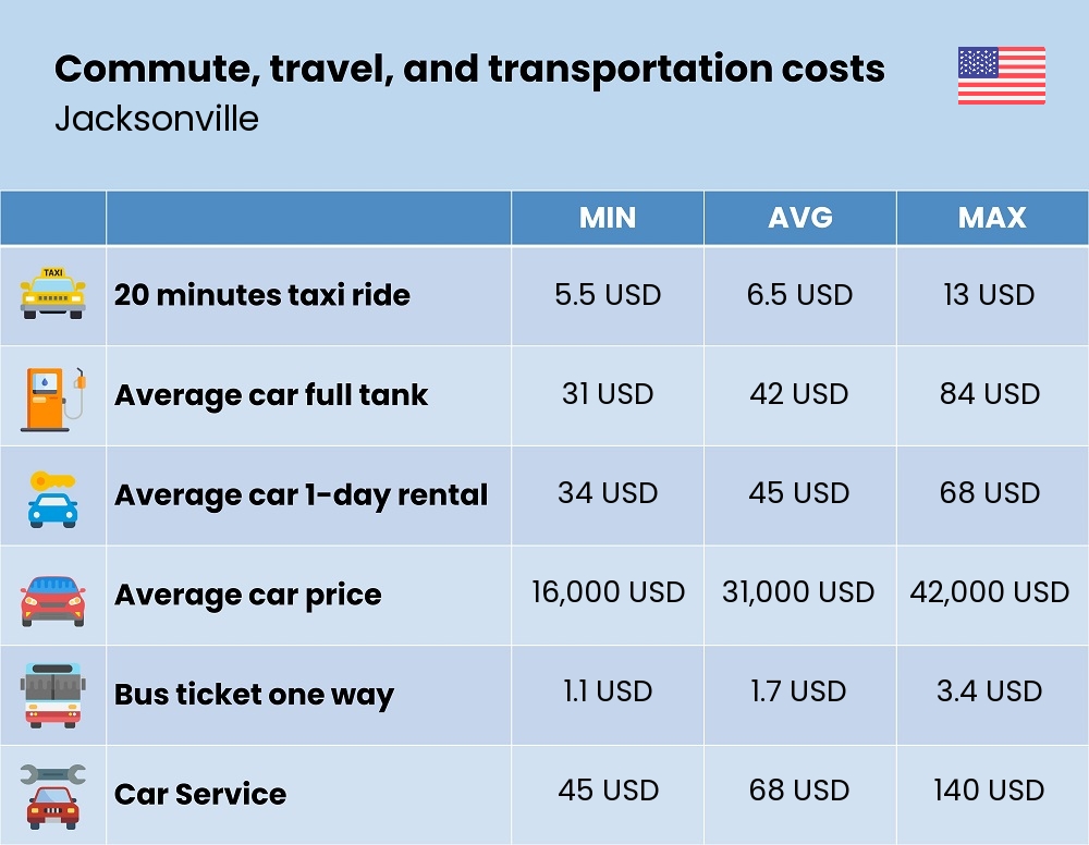 Chart showing the prices and cost of commute, travel, and transportation in Jacksonville