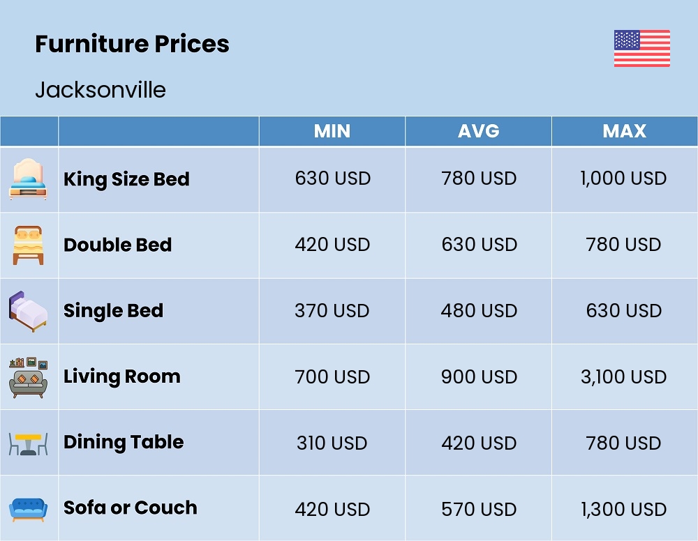 Chart showing the prices and cost of furniture in Jacksonville