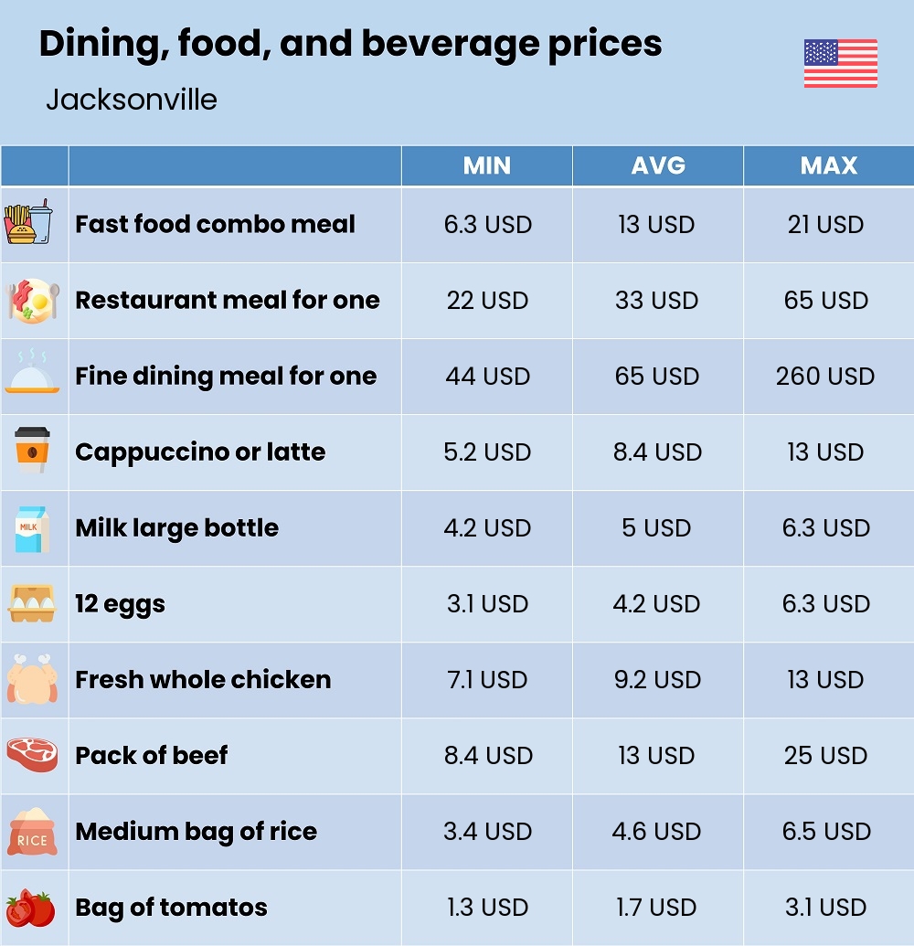 Chart showing the prices and cost of grocery, food, restaurant meals, market, and beverages in Jacksonville