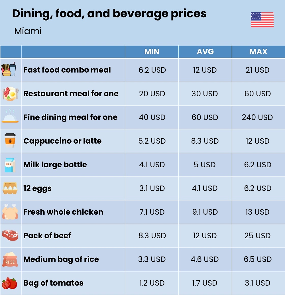 Chart showing the prices and cost of grocery, food, restaurant meals, market, and beverages in Miami