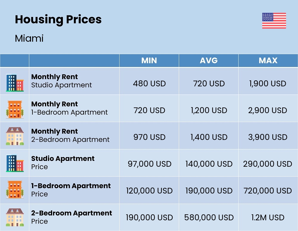 Chart showing the prices and cost of housing, accommodation, and rent in Miami