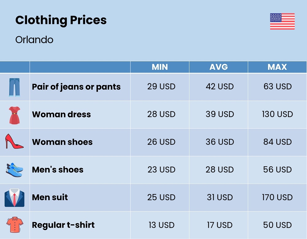 Chart showing the prices and cost of clothing and accessories in Orlando