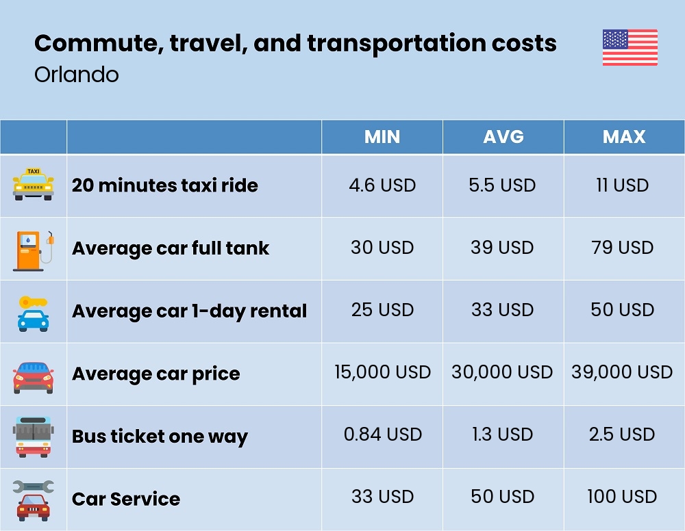 Chart showing the prices and cost of commute, travel, and transportation in Orlando