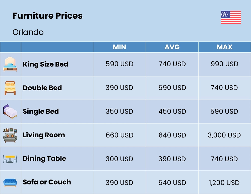 Chart showing the prices and cost of furniture in Orlando