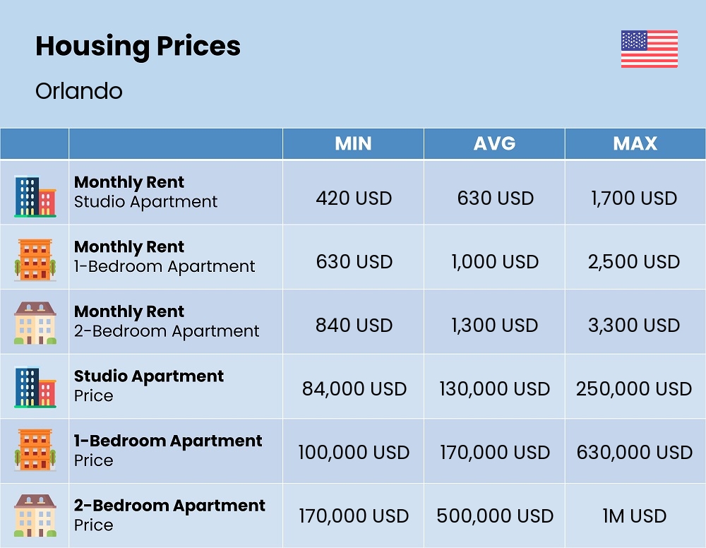 Chart showing the prices and cost of housing, accommodation, and rent in Orlando