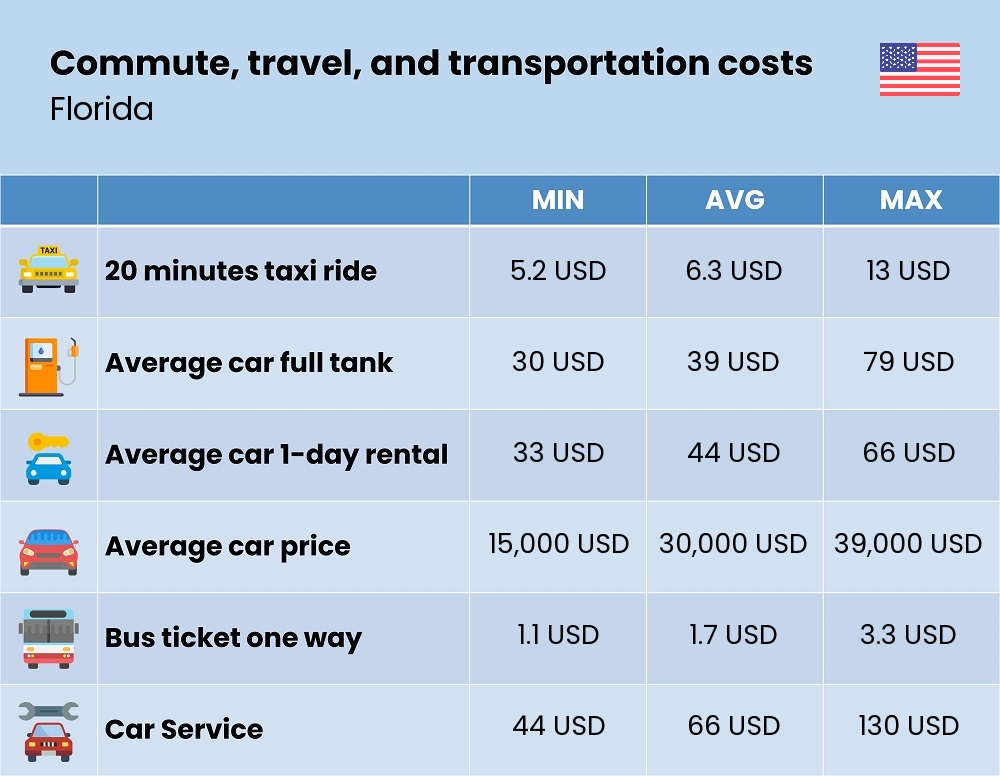 Chart showing the prices and cost of commute, travel, and transportation in Florida