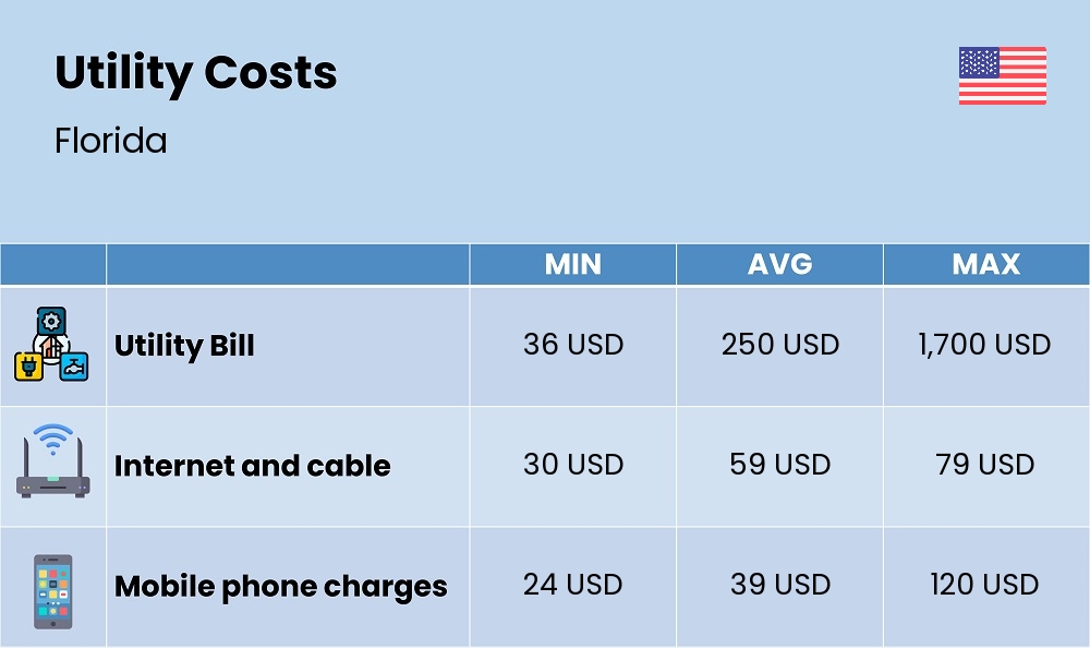 Chart showing the prices and cost of utility, energy, water, and gas for a single person in Florida