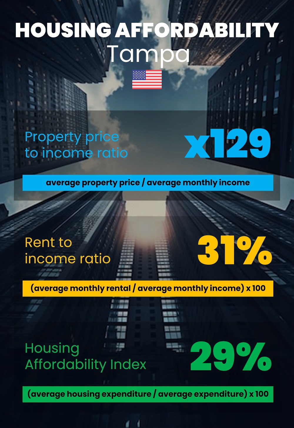 Housing and accommodation affordability, property price to income ratio, rent to income ratio, and housing affordability index chart in Tampa