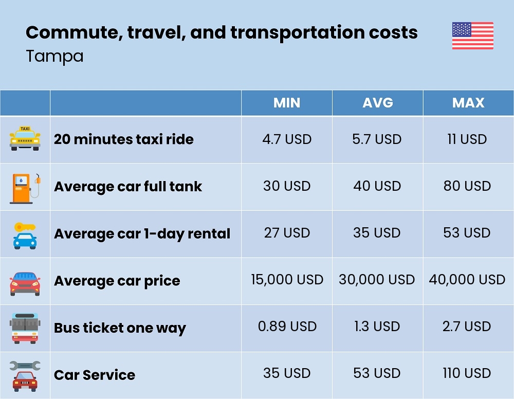 Chart showing the prices and cost of commute, travel, and transportation in Tampa