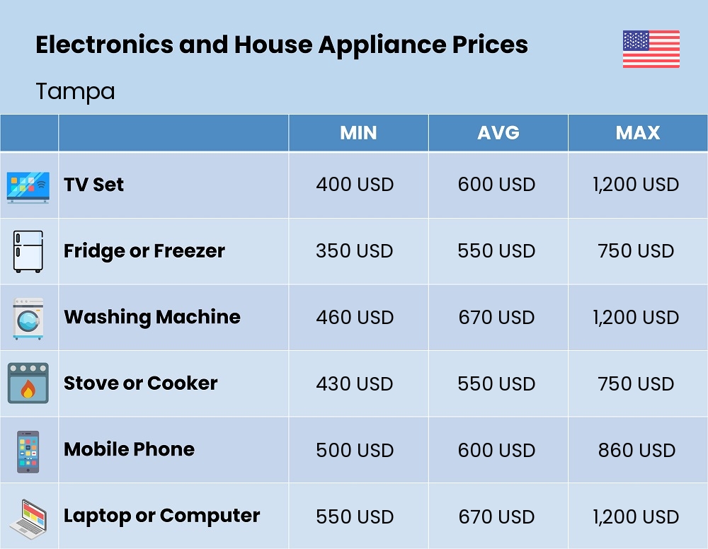 Chart showing the prices and cost of electronic devices and appliances in Tampa