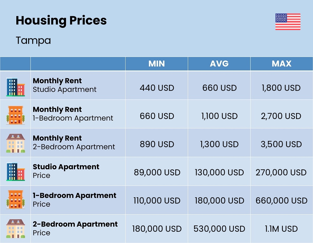 Chart showing the prices and cost of housing, accommodation, and rent in Tampa