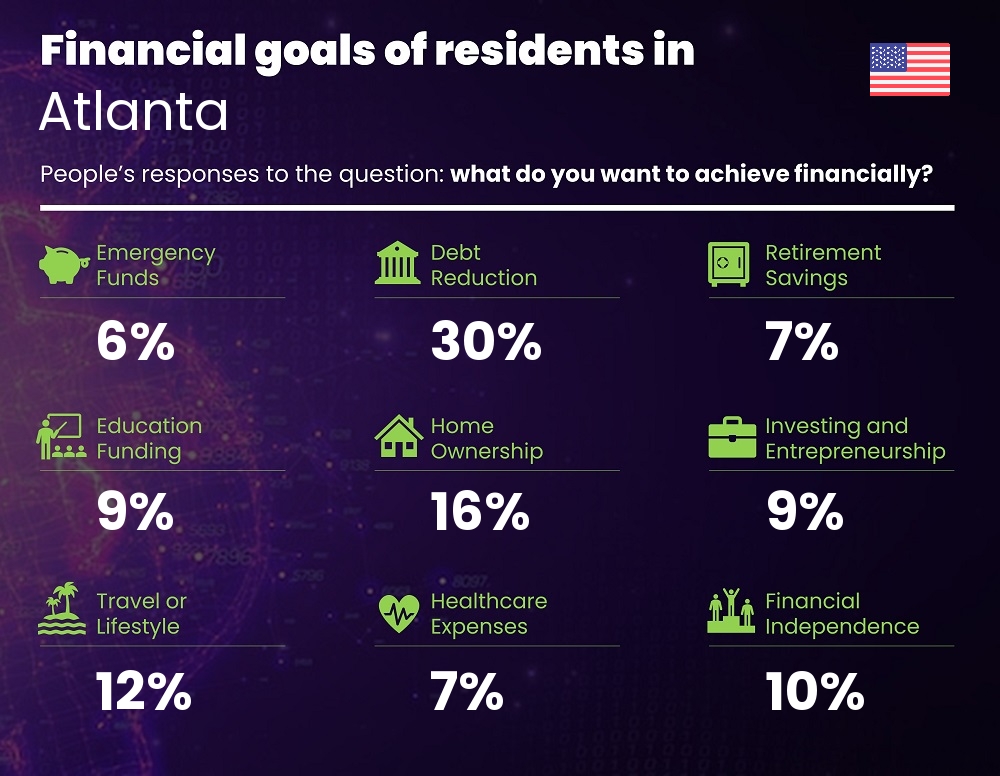 Financial goals and targets of couples living in Atlanta