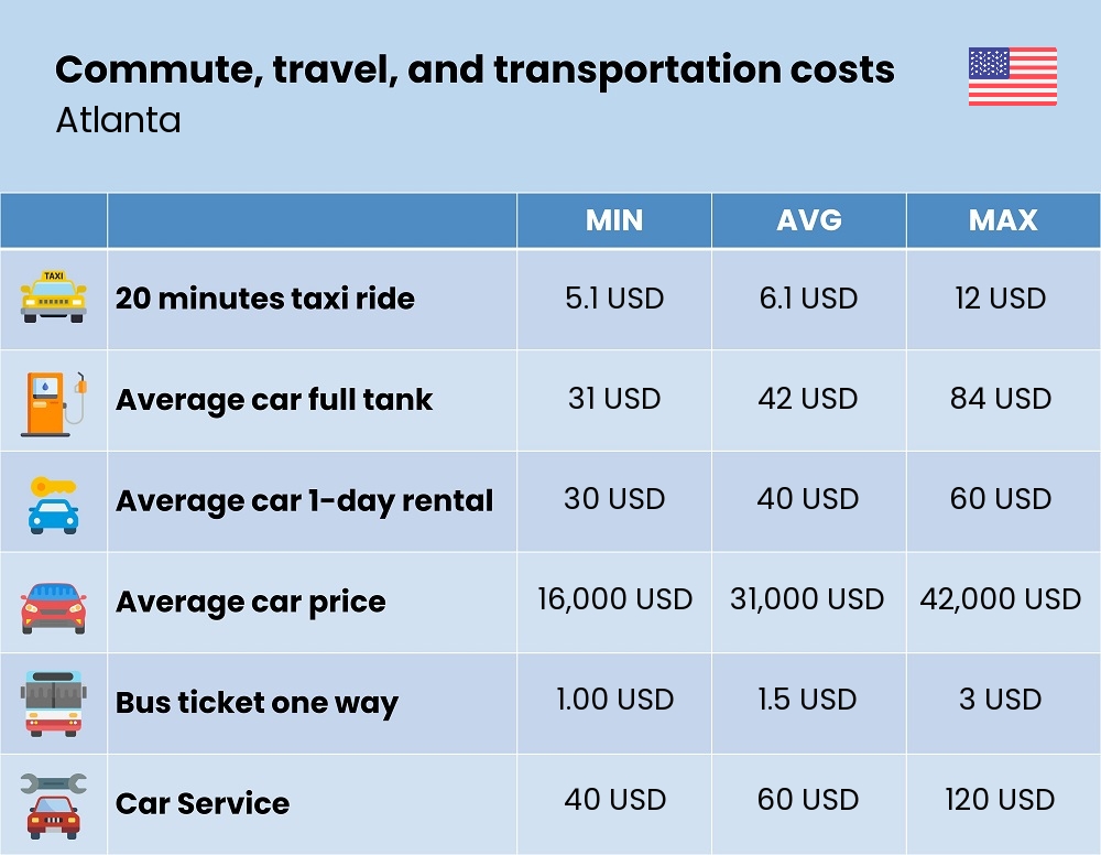 Chart showing the prices and cost of commute, travel, and transportation in Atlanta