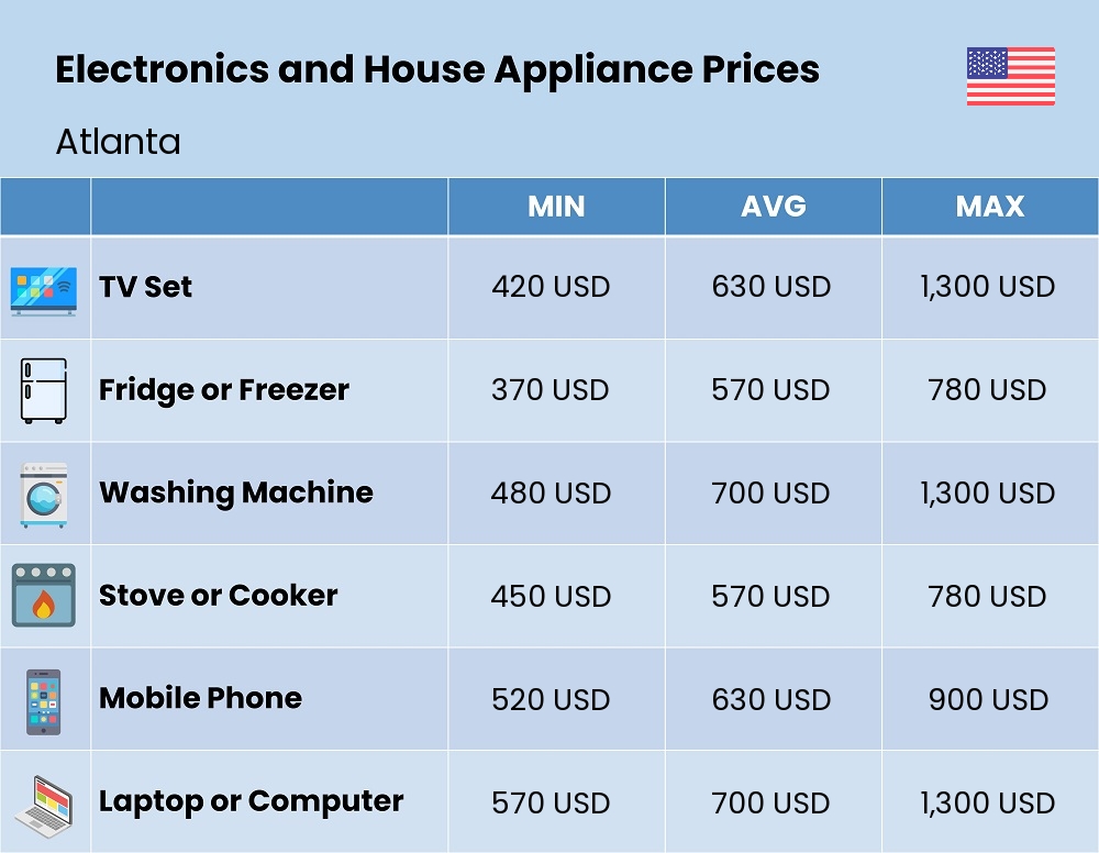 Chart showing the prices and cost of electronic devices and appliances in Atlanta