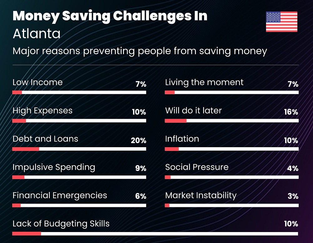 Reasons that make it difficult for families to save money in Atlanta