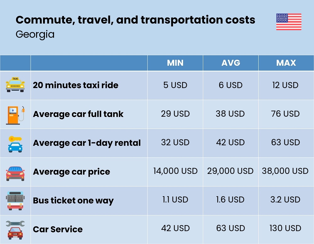 Chart showing the prices and cost of commute, travel, and transportation in Georgia