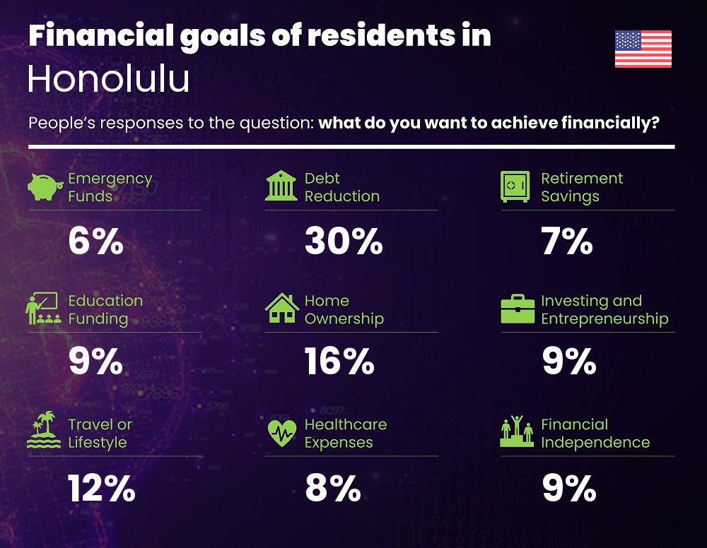 Financial goals and targets of couples living in Honolulu