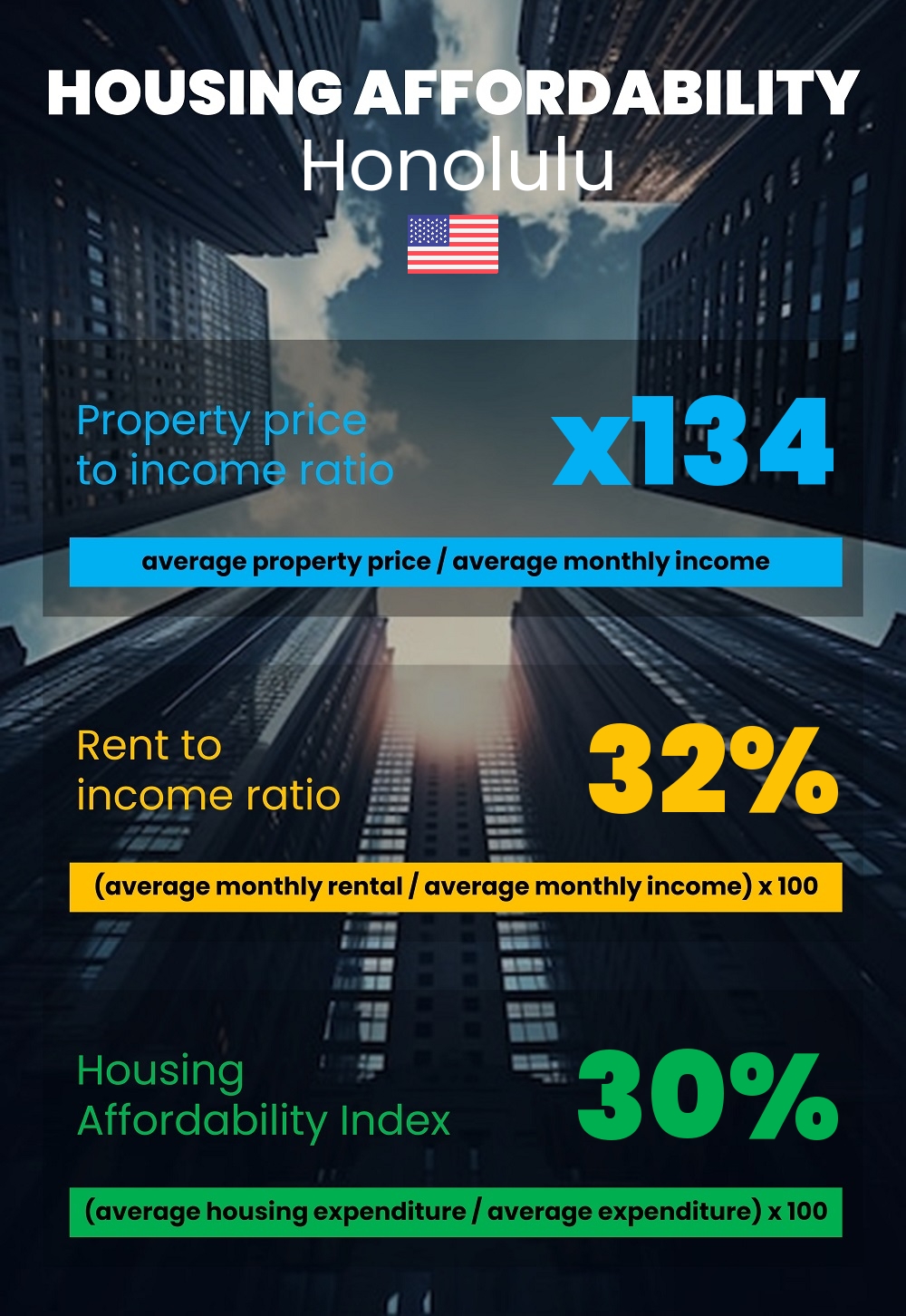 Housing and accommodation affordability, property price to income ratio, rent to income ratio, and housing affordability index chart in Honolulu