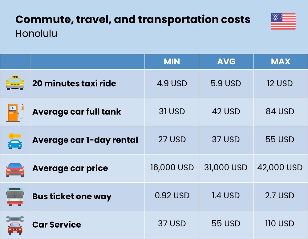 Chart showing the prices and cost of commute, travel, and transportation in Honolulu