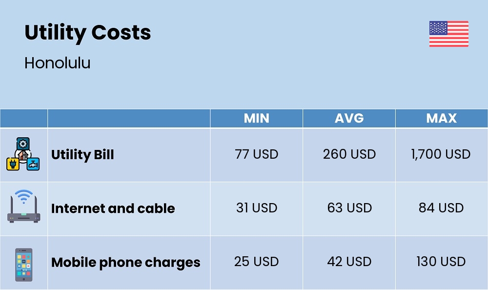 Chart showing the prices and cost of utility, energy, water, and gas for a couple in Honolulu