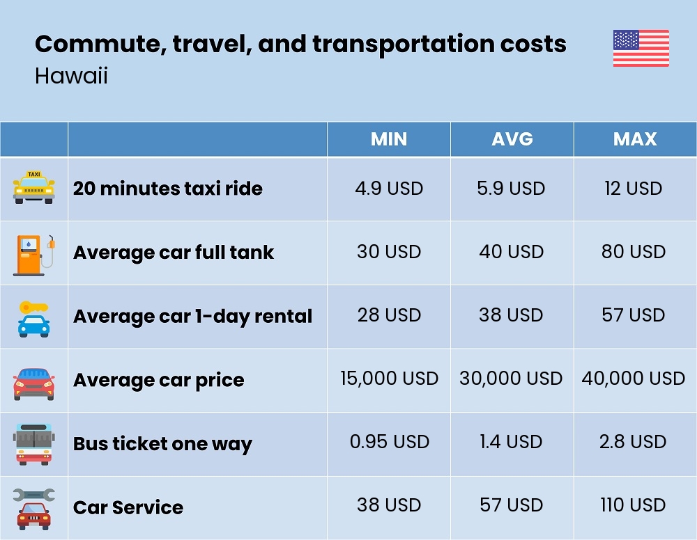 Chart showing the prices and cost of commute, travel, and transportation in Hawaii