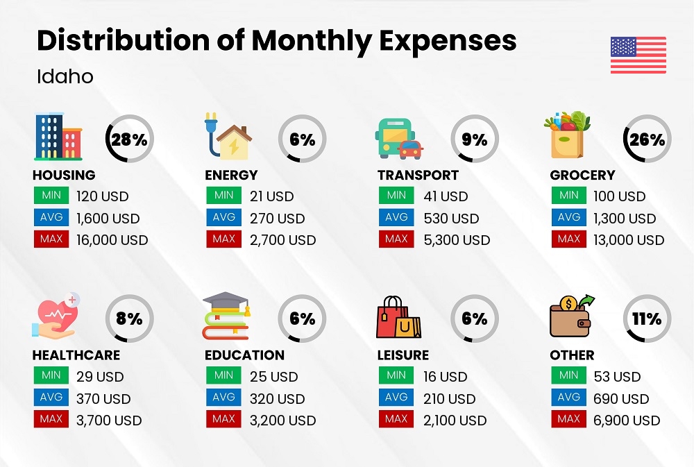 Distribution of monthly cost of living expenses in Idaho