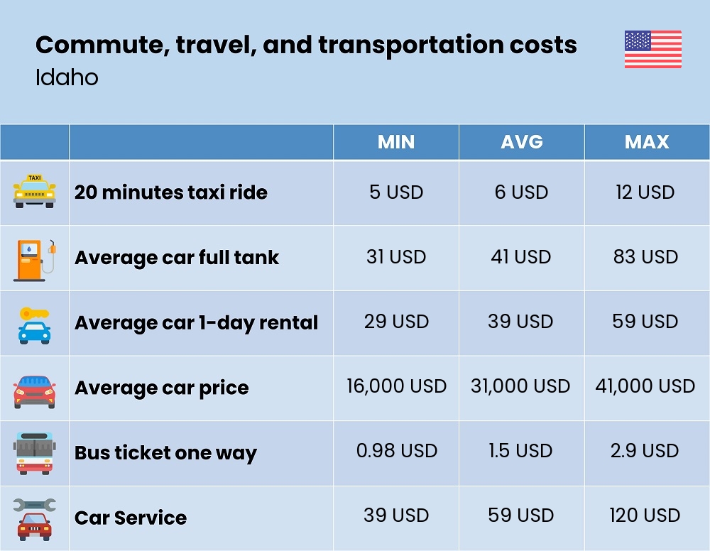 Chart showing the prices and cost of commute, travel, and transportation in Idaho