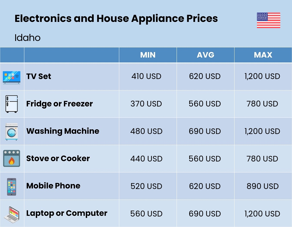 Chart showing the prices and cost of electronic devices and appliances in Idaho