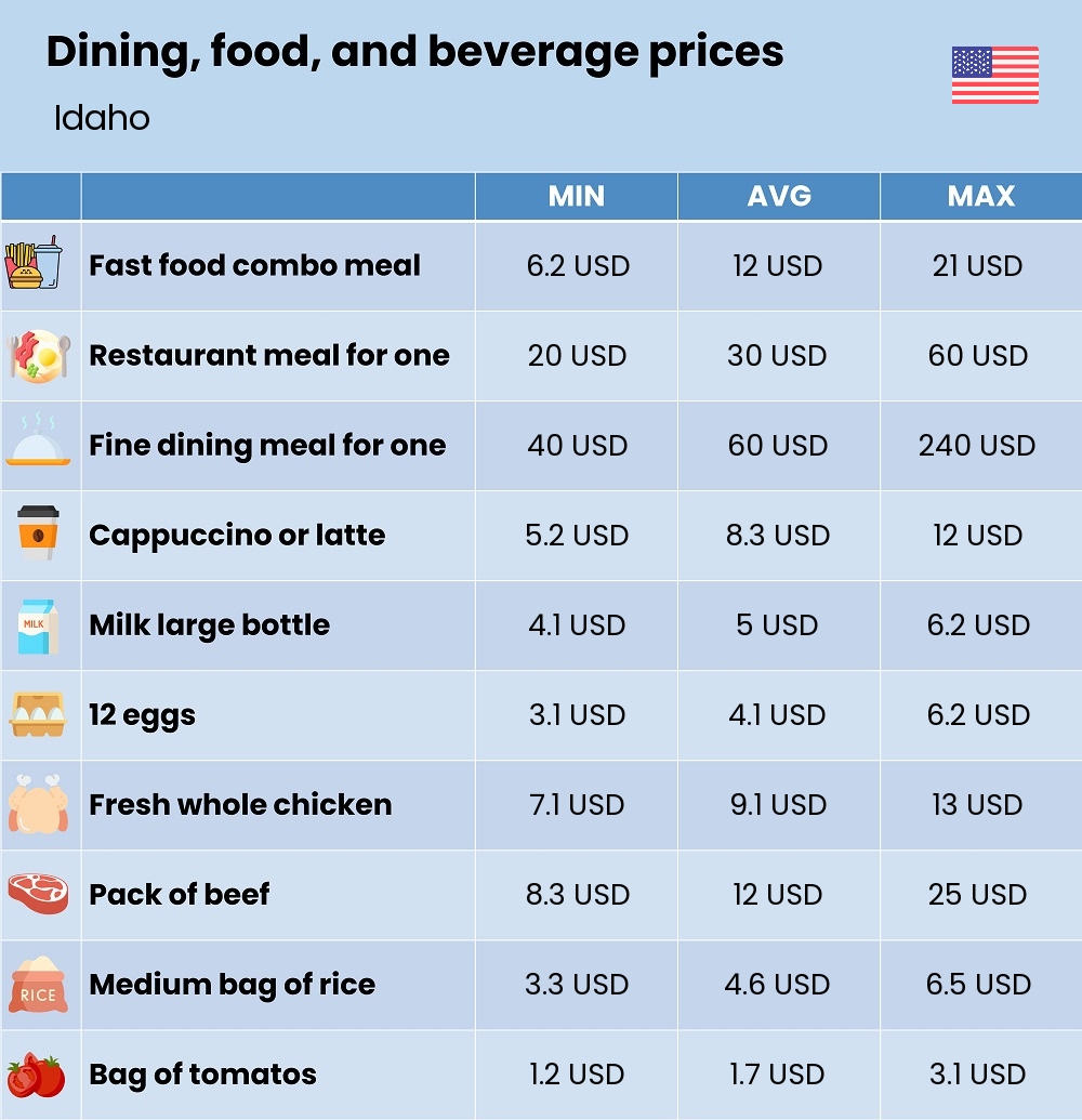 Chart showing the prices and cost of grocery, food, restaurant meals, market, and beverages in Idaho