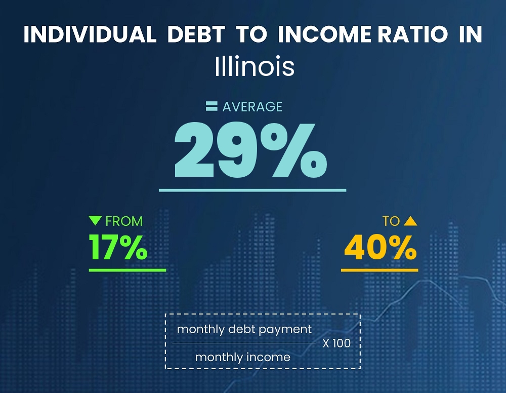 Chart showing debt-to-income ratio in Illinois