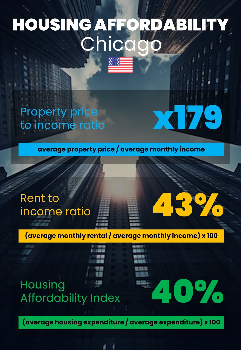 Housing and accommodation affordability, property price to income ratio, rent to income ratio, and housing affordability index chart in Chicago