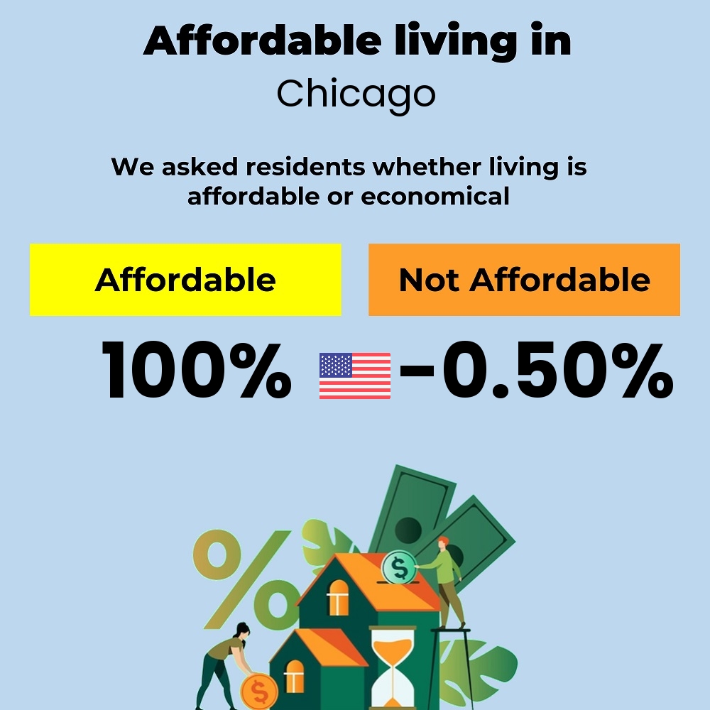 Income and cost of living compatibility. Is it affordable or economical for couples to live in Chicago