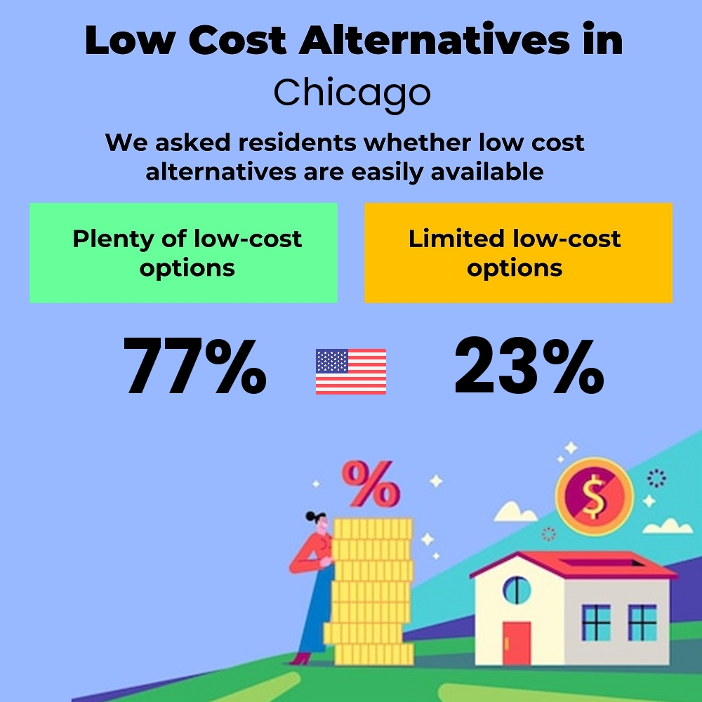 How easily is cost-cutting. Are there plenty of low-cost options in Chicago