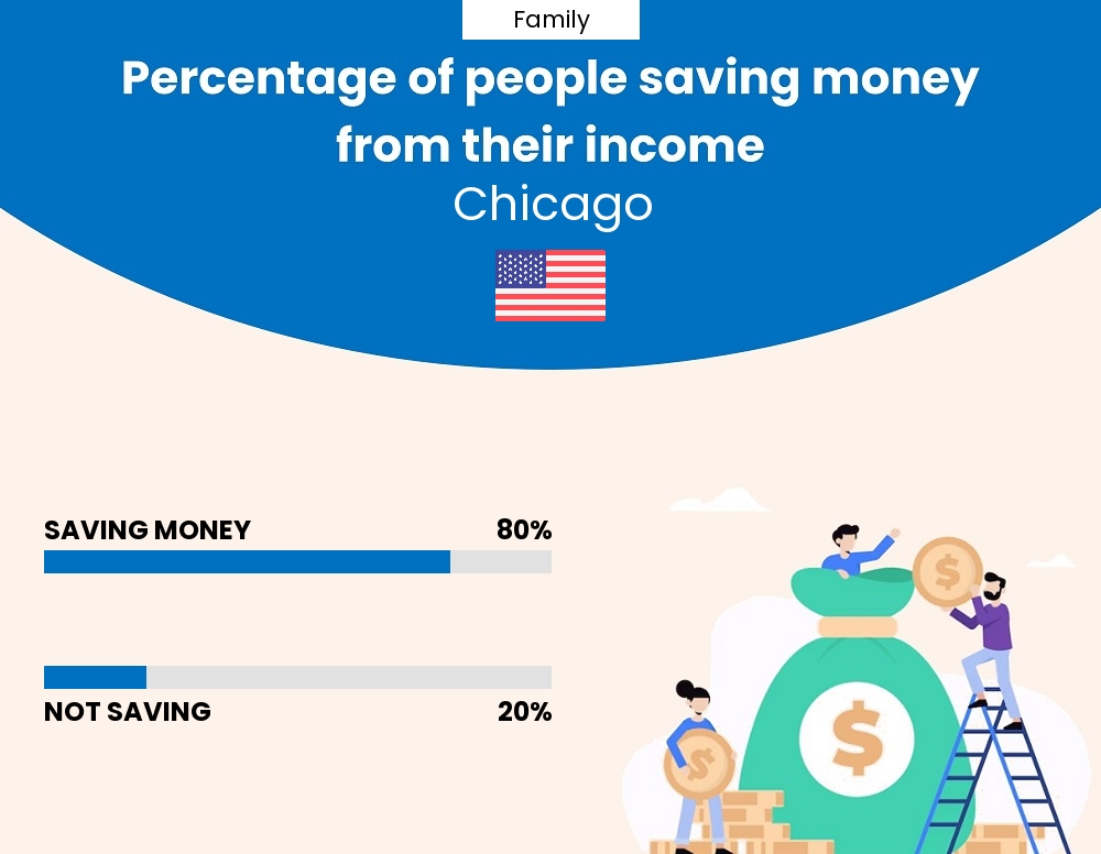 Percentage of families who manage to save money from their income every month in Chicago